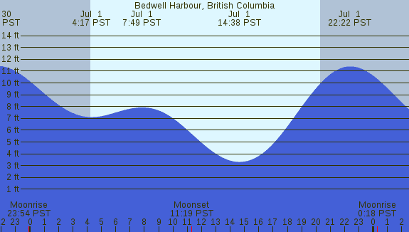 PNG Tide Plot