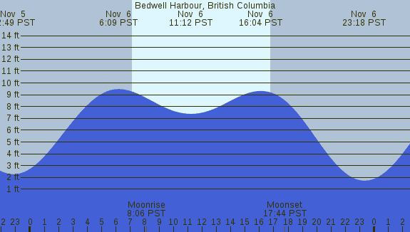 PNG Tide Plot