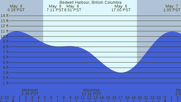 PNG Tide Plot