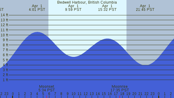 PNG Tide Plot