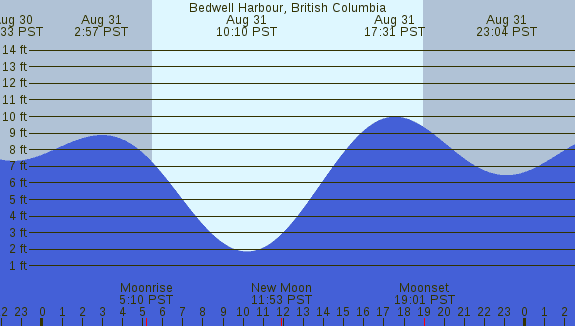 PNG Tide Plot