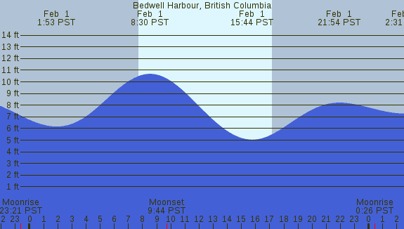 PNG Tide Plot