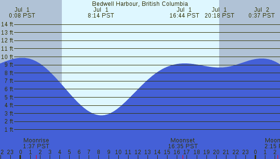 PNG Tide Plot