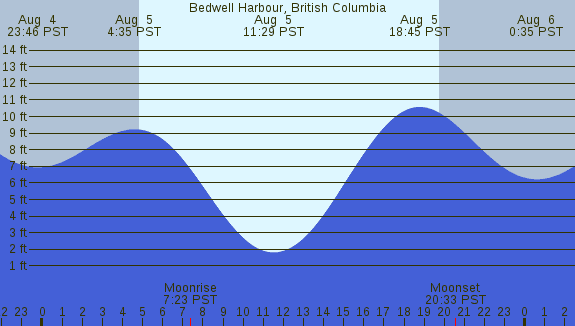 PNG Tide Plot
