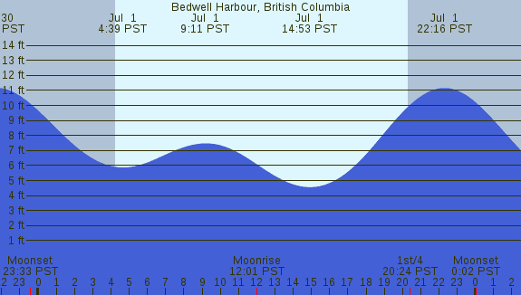 PNG Tide Plot