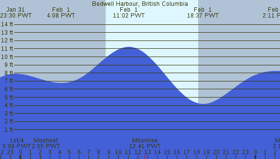 PNG Tide Plot