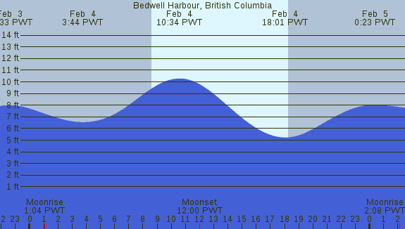 PNG Tide Plot