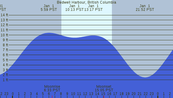 PNG Tide Plot