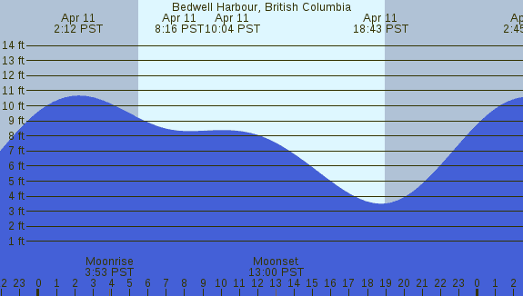 PNG Tide Plot