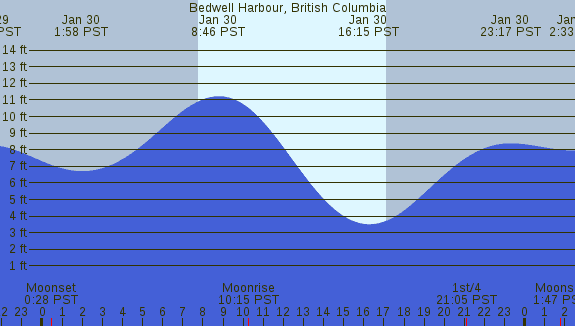 PNG Tide Plot