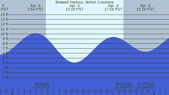 PNG Tide Plot