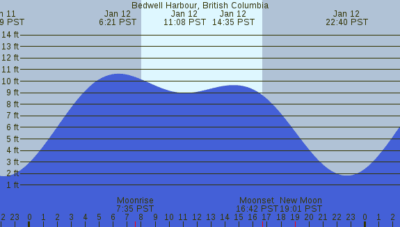 PNG Tide Plot