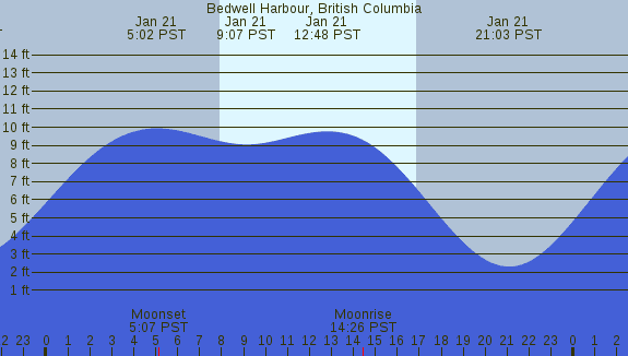 PNG Tide Plot