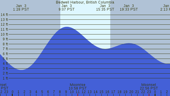PNG Tide Plot