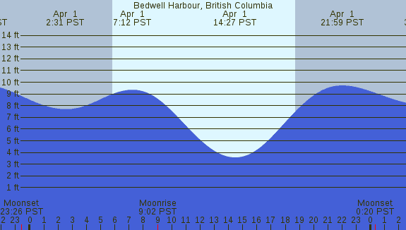 PNG Tide Plot