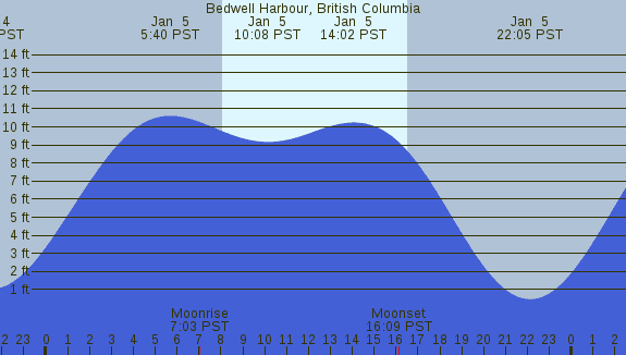 PNG Tide Plot