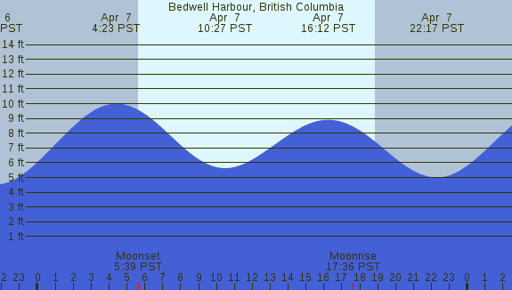 PNG Tide Plot