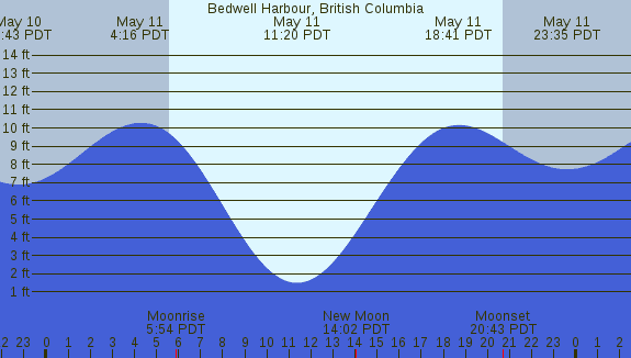 PNG Tide Plot