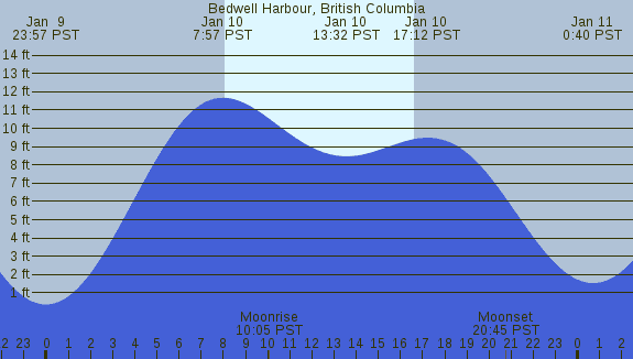 PNG Tide Plot