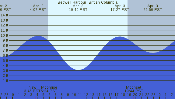 PNG Tide Plot