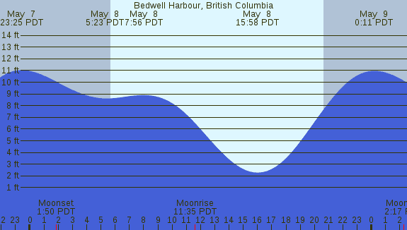 PNG Tide Plot