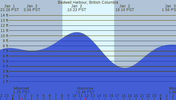 PNG Tide Plot
