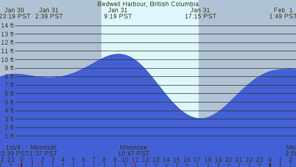 PNG Tide Plot