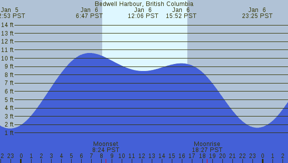 PNG Tide Plot