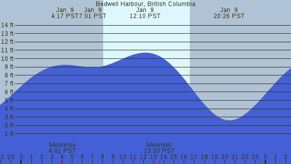 PNG Tide Plot