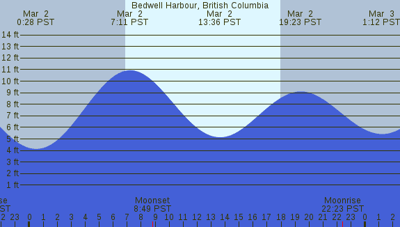 PNG Tide Plot