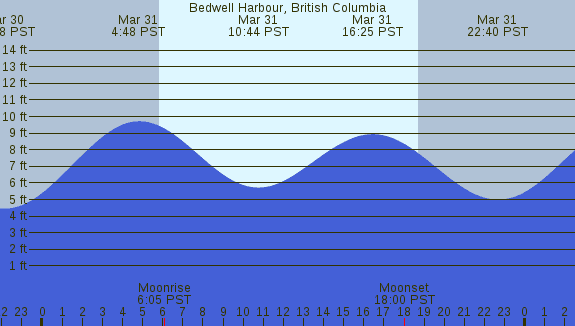PNG Tide Plot
