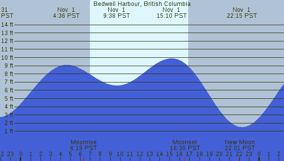 PNG Tide Plot