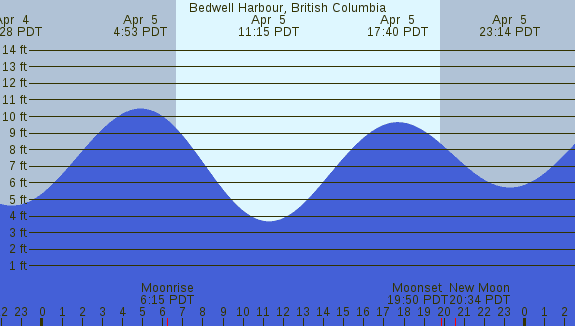 PNG Tide Plot