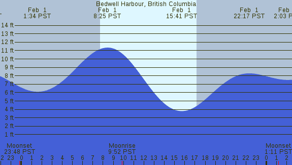 PNG Tide Plot