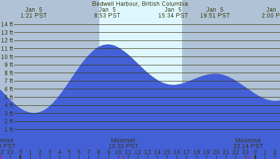 PNG Tide Plot