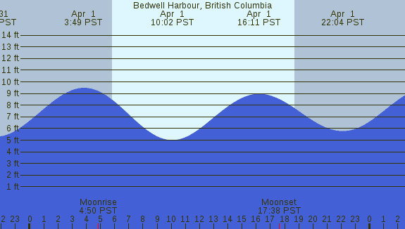 PNG Tide Plot