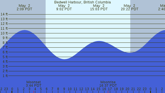 PNG Tide Plot
