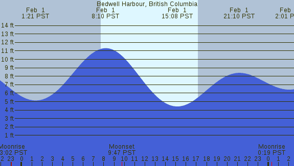 PNG Tide Plot