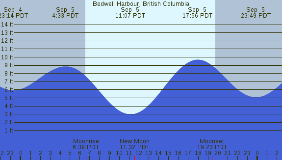 PNG Tide Plot