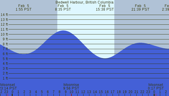 PNG Tide Plot