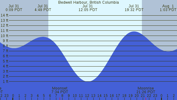 PNG Tide Plot