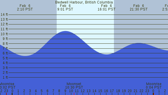 PNG Tide Plot