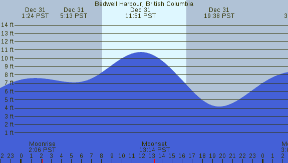 PNG Tide Plot