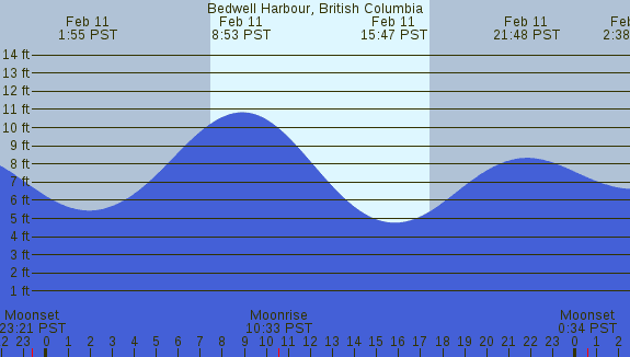 PNG Tide Plot