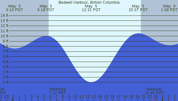 PNG Tide Plot
