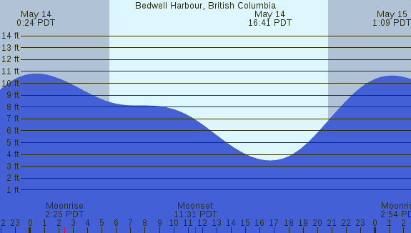 PNG Tide Plot