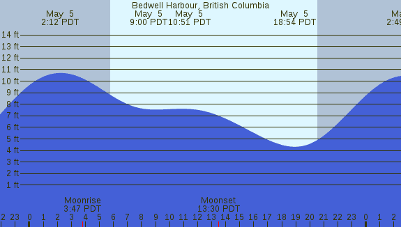 PNG Tide Plot