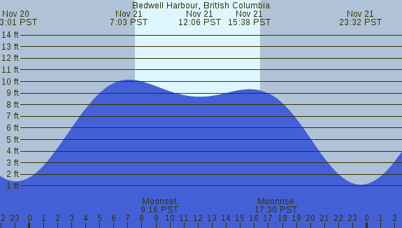 PNG Tide Plot