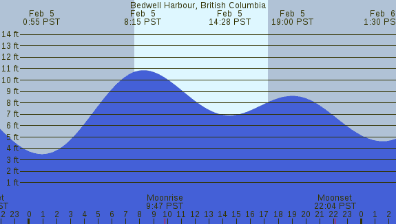 PNG Tide Plot