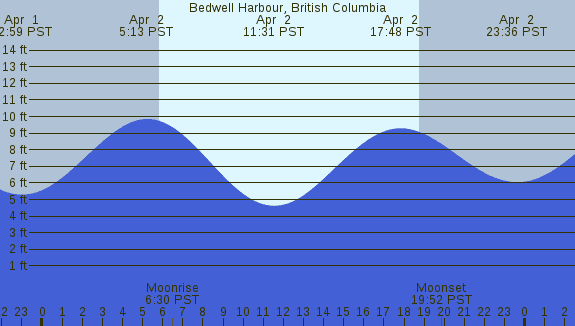 PNG Tide Plot